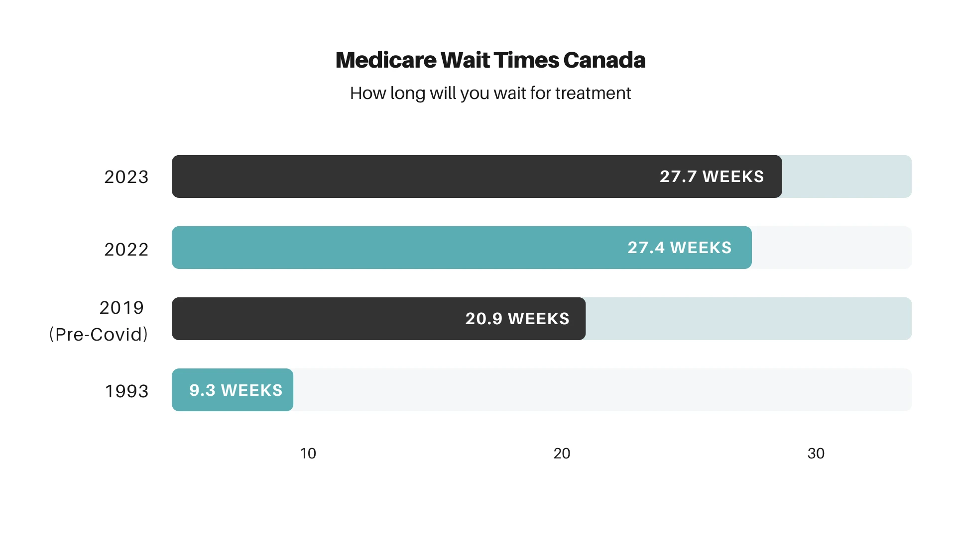 Medicare Canada Waiting Times
